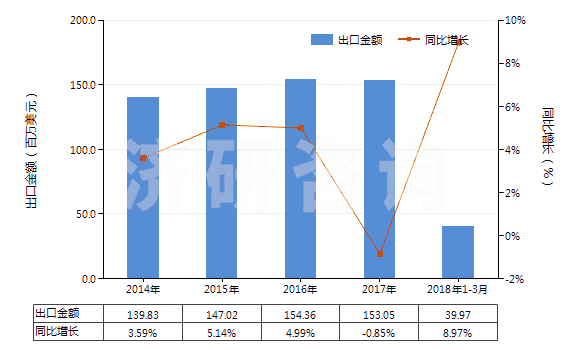 2014-2018年3月中國(guó)用作熒光增白劑的有機(jī)合成產(chǎn)品(HS32042000)出口總額及增速統(tǒng)計(jì)